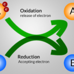 Chemical Reactions And Equations – Redox Reaction, Oxidation and Reduction Reactions