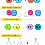 Chemical Reactions And Equations Notes – Combination, Decomposition, Displacement And Double Displacement reactions